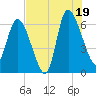 Buttermilk Sound tide chart for Saturday, July 19, 2025