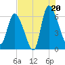 Buttermilk Sound tide chart for Sunday, July 20, 2025