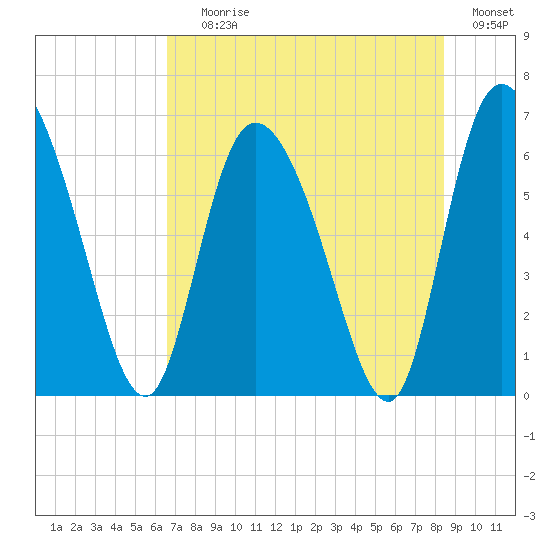 Buttermilk Sound tide chart for Saturday, July 26, 2025