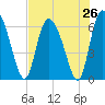 Buttermilk Sound tide chart for Saturday, July 26, 2025