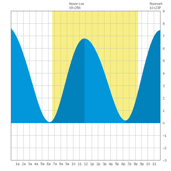 Buttermilk Sound tide chart for Sunday, July 27, 2025