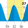 Buttermilk Sound tide chart for Sunday, July 27, 2025