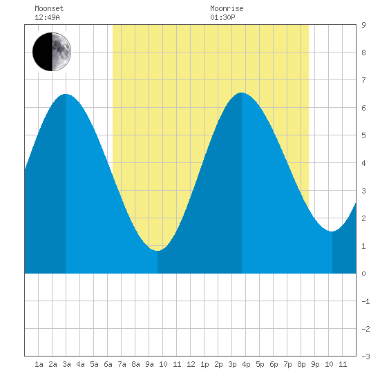 Buttermilk Sound tide chart for Wednesday, July 2, 2025