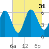 Buttermilk Sound tide chart for Thursday, July 31, 2025