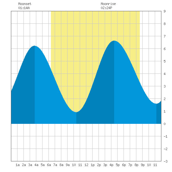 Buttermilk Sound tide chart for Thursday, July 3, 2025