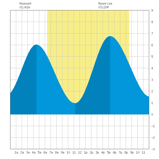 Buttermilk Sound tide chart for Friday, July 4, 2025