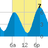 Buttermilk Sound tide chart for Monday, July 7, 2025