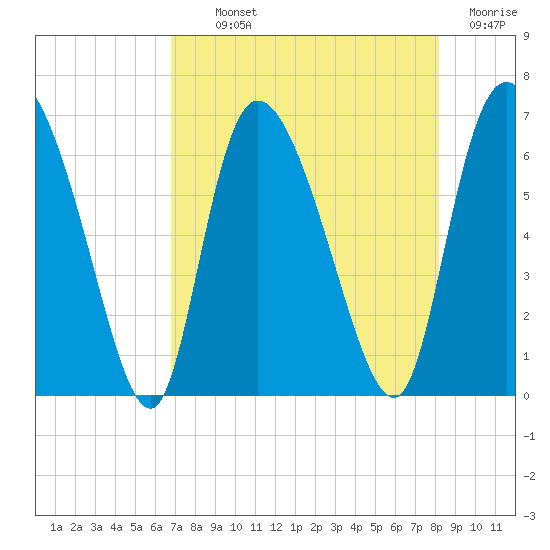 Buttermilk Sound tide chart for Monday, August 11, 2025