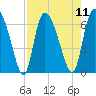 Buttermilk Sound tide chart for Monday, August 11, 2025