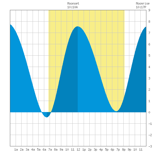Buttermilk Sound tide chart for Tuesday, August 12, 2025