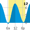 Buttermilk Sound tide chart for Tuesday, August 12, 2025