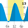 Buttermilk Sound tide chart for Wednesday, August 13, 2025