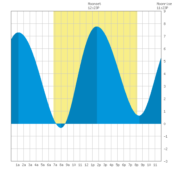 Buttermilk Sound tide chart for Thursday, August 14, 2025