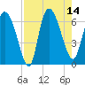 Buttermilk Sound tide chart for Thursday, August 14, 2025