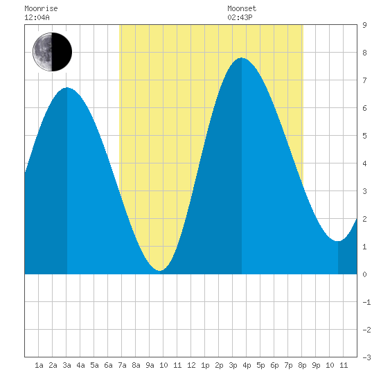 Buttermilk Sound tide chart for Saturday, August 16, 2025