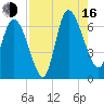 Buttermilk Sound tide chart for Saturday, August 16, 2025