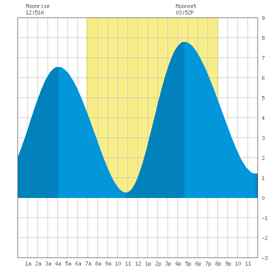 Buttermilk Sound tide chart for Sunday, August 17, 2025