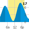 Buttermilk Sound tide chart for Sunday, August 17, 2025