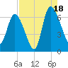Buttermilk Sound tide chart for Monday, August 18, 2025