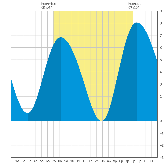 Buttermilk Sound tide chart for Thursday, August 21, 2025