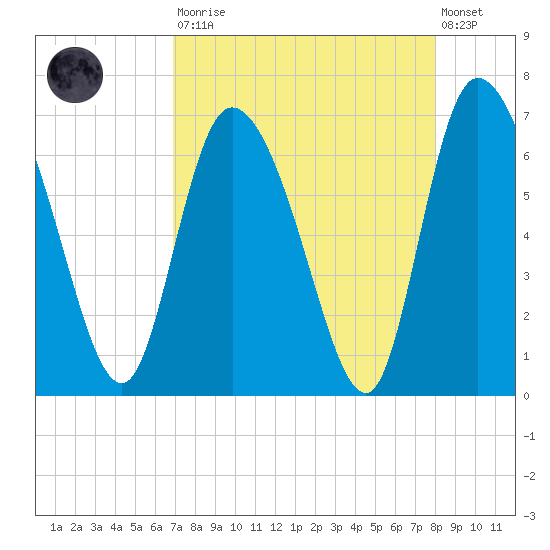 Buttermilk Sound tide chart for Saturday, August 23, 2025