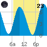 Buttermilk Sound tide chart for Saturday, August 23, 2025