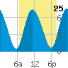 Buttermilk Sound tide chart for Monday, August 25, 2025