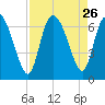 Buttermilk Sound tide chart for Tuesday, August 26, 2025