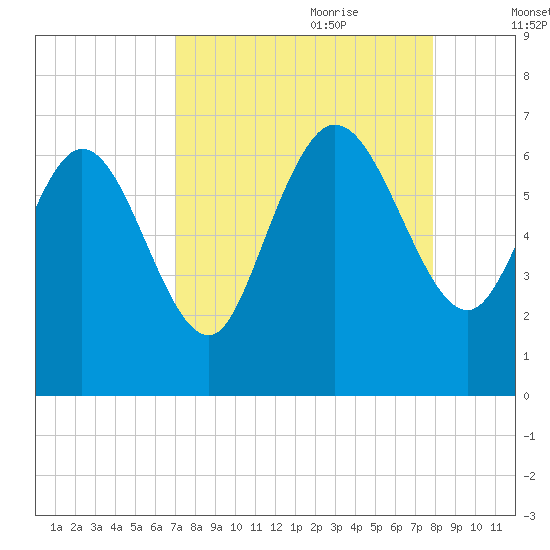 Buttermilk Sound tide chart for Saturday, August 30, 2025