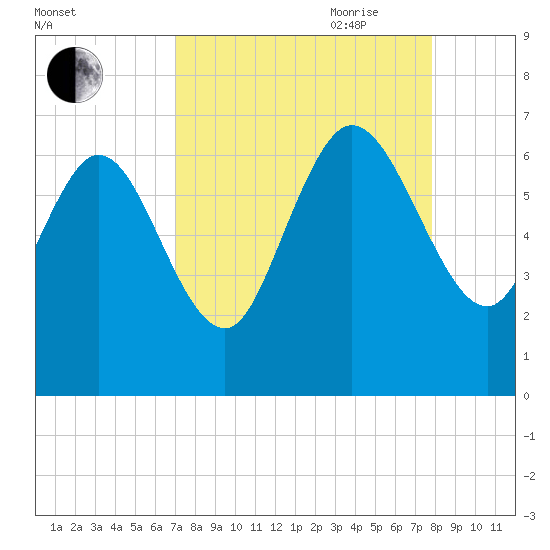 Buttermilk Sound tide chart for Sunday, August 31, 2025