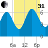 Buttermilk Sound tide chart for Sunday, August 31, 2025