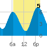 Buttermilk Sound tide chart for Tuesday, August 5, 2025