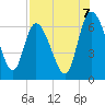 Buttermilk Sound tide chart for Thursday, August 7, 2025