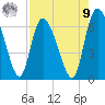 Buttermilk Sound tide chart for Saturday, August 9, 2025