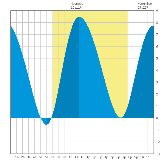 Buttermilk Sound tide chart for Wednesday, September 10, 2025