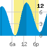Buttermilk Sound tide chart for Friday, September 12, 2025