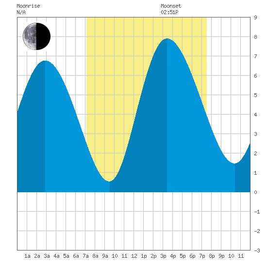 Buttermilk Sound tide chart for Sunday, September 14, 2025