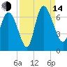 Buttermilk Sound tide chart for Sunday, September 14, 2025