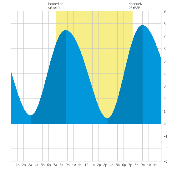 Buttermilk Sound tide chart for Saturday, September 20, 2025