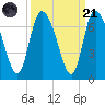 Buttermilk Sound tide chart for Sunday, September 21, 2025