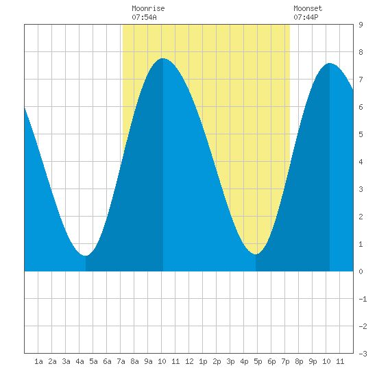 Buttermilk Sound tide chart for Monday, September 22, 2025
