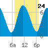 Buttermilk Sound tide chart for Wednesday, September 24, 2025