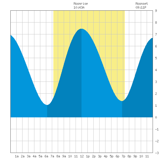 Buttermilk Sound tide chart for Thursday, September 25, 2025