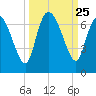 Buttermilk Sound tide chart for Thursday, September 25, 2025
