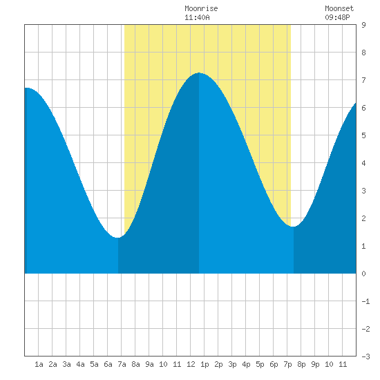 Buttermilk Sound tide chart for Friday, September 26, 2025