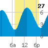 Buttermilk Sound tide chart for Saturday, September 27, 2025