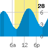 Buttermilk Sound tide chart for Sunday, September 28, 2025