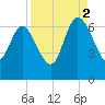 Buttermilk Sound tide chart for Tuesday, September 2, 2025