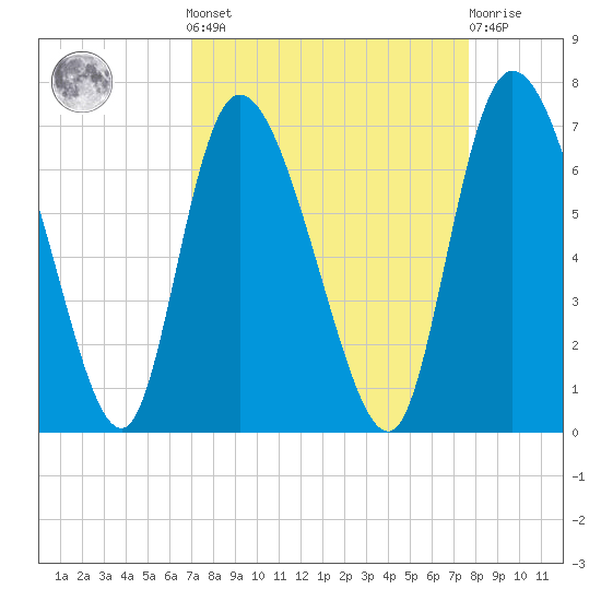 Buttermilk Sound tide chart for Sunday, September 7, 2025