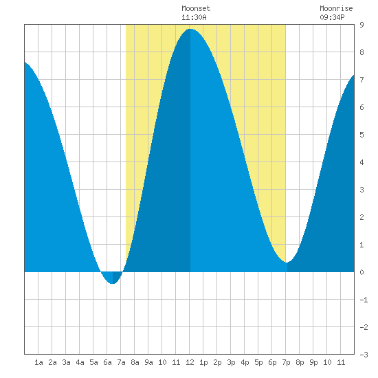 Buttermilk Sound tide chart for Friday, October 10, 2025